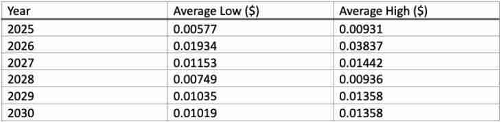 什么是TROY币?TROY价格预测:2025、2026-2030年